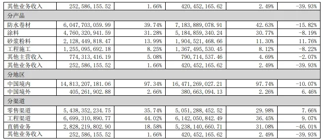 深化渠道發(fā)展戰略，營(yíng)收約152億！東方雨虹發(fā)布半年報